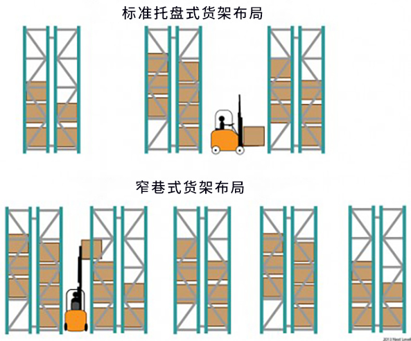 窄巷式货架布局